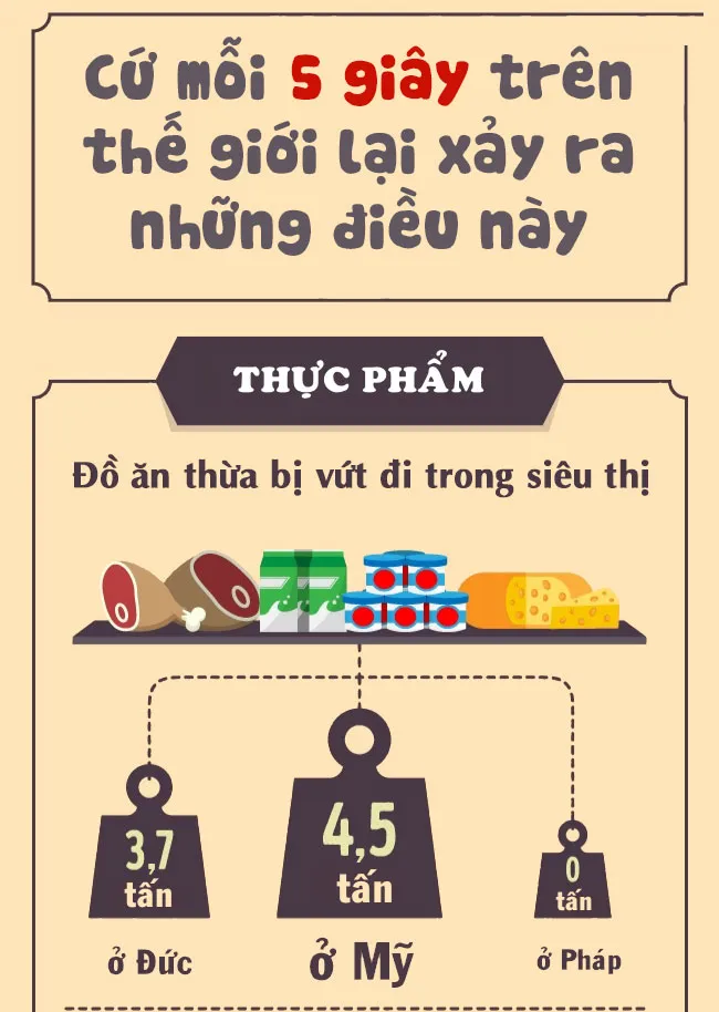 Cứ mỗi 5 giây trôi qua, có 3,7 tấn đồ ăn thừa đồ ăn trong siêu thị bị vứ đi ở Đức.