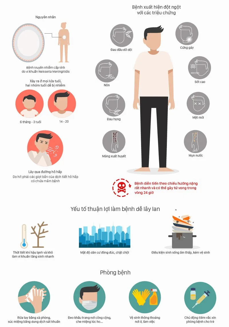 Viêm não mô cầu là bệnh nguy hiểm, diễn biến nhanh và có thể gây ra tử vong trong 24 giờ.