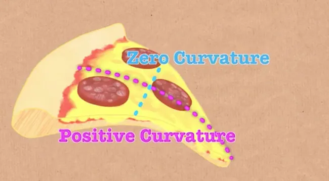 Điểm cân bằng - zero curvature sẽ vuông góc với đường cong ở bất kỳ mặt phẳng nào.