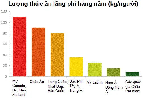 Lượng thức ăn bị lãng phí tại các khu vực trên thế giới (theo số liệu 2011 của FAO).