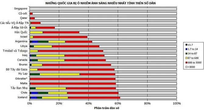 Những quốc gia bị ô nhiễm ánh sáng nhiều.