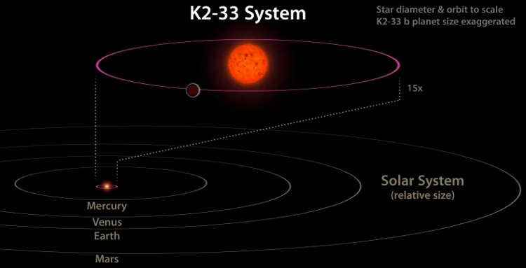 Quỹ đạo của K2-33b so với sao Thủy.