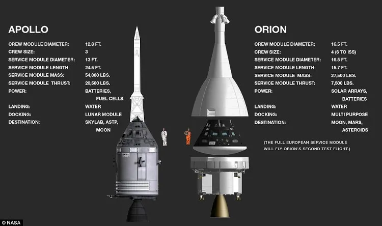 Orion trông rất giống người tiền nhiệm Apollo, nhưng công nghệ của Orion tiên tiến hơn nhiều.