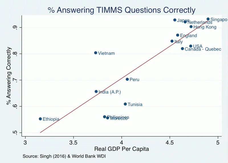 Điểm TIMMS (tỷ lệ trả lời đúng - cột dọc) so với GDP đầu người thực tế (theo chuẩn WDI - cột ngang)
