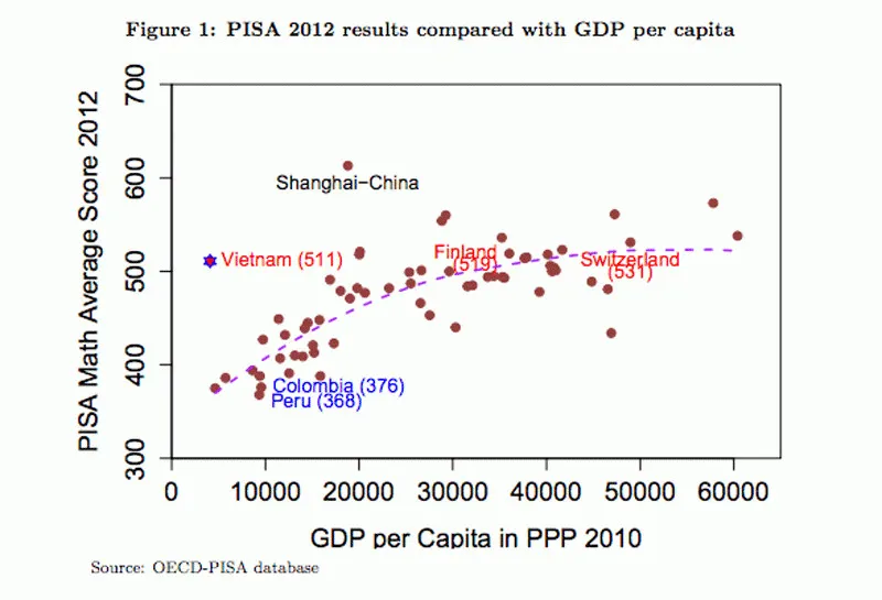 Điểm PISA năm 2012 (cột dọc) so sánh với GDP đầu người (USD - cột ngang)
