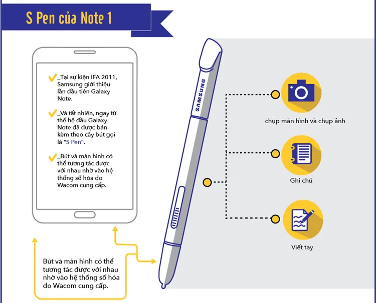 Ngay từ thế hệ đầu Galaxy Note đã được bán kèm theo cây bút gọi là S-Pen.