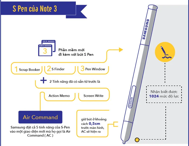 Bút S-Pen của Note 3 có thể nhận biết được 1024 mức độ lực.