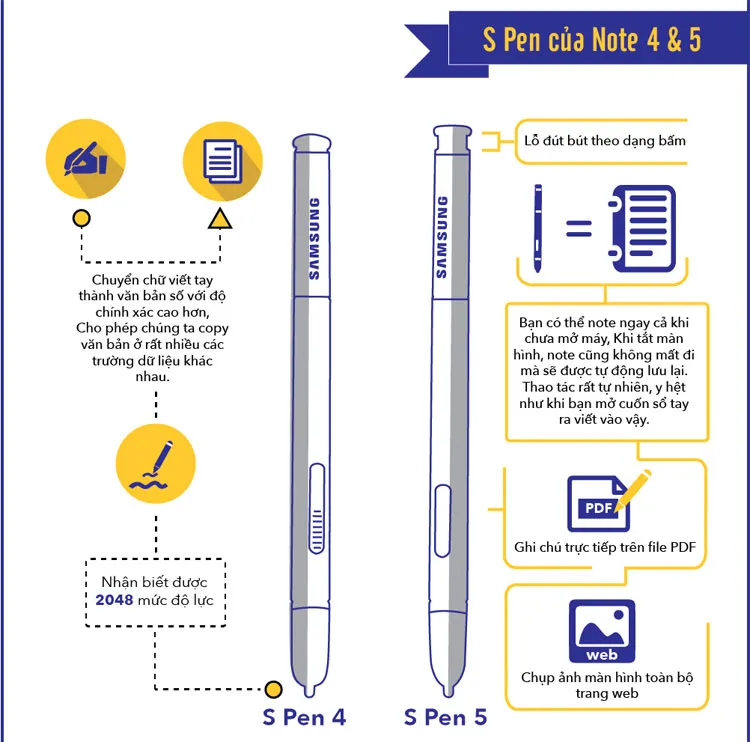 Bút S-Pen của Note 4 và 5 có thể nhận biết được 2048 mức độ lực, lỗ đút bút theo dạng bấm.