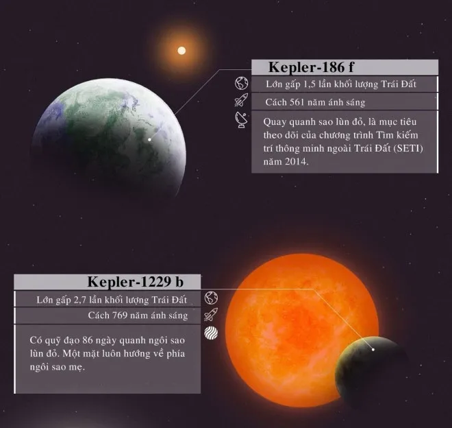 Kepler 186 f lớn gấp 1,5 lần Trái đất, cách Trái đất 561 năm ánh sáng.
