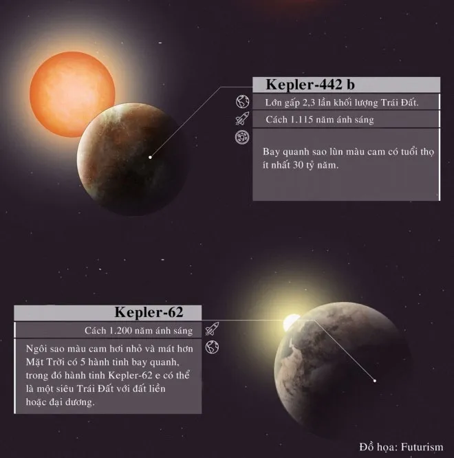 Kepler 442 b cách Trái đất 1115 năm ánh sáng, nó bay quanh sao lùn màu cam có tuổi thọ ít nhất 30 tỷ năm.