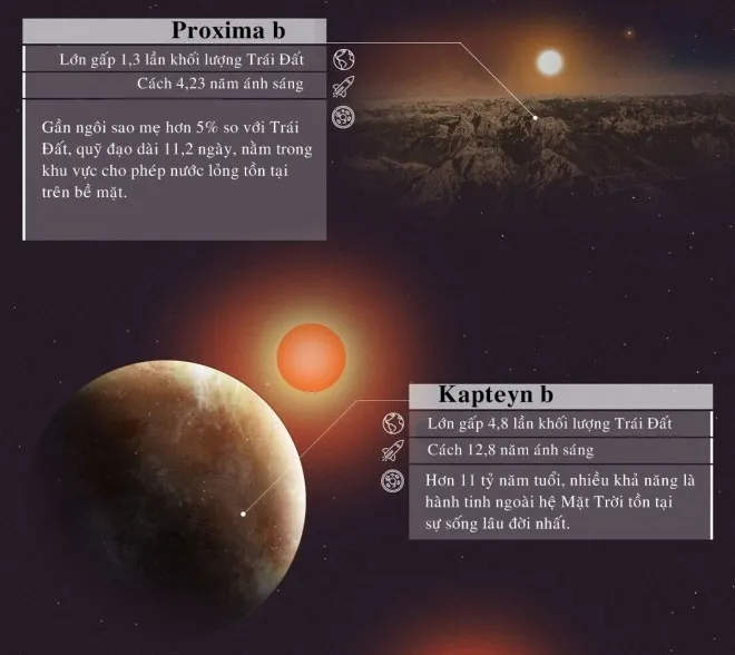 Proxima b cách Trái đất 4,2 năm ánh sáng và nằm trong khu vực cho phép nước lỏng tồn tại trên bề mặt.