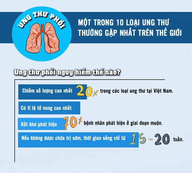 Ung thư phổi là 1 trong 10 loại ung thư thường gặp nhất trên thế giới.