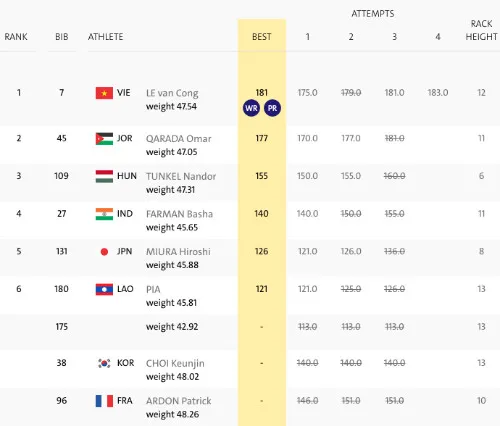 Kết quả thi đấu cử tạ nam hạng 49kg Paralympic 2016
