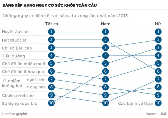 Nhìn chung, các yếu tố nguy cơ hàng đầu cũng vẫn là cao huyết áp, hút thuốc và béo phì.