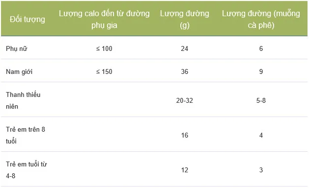 Khuyến cáo mức độ tiêu thụ đường cho từng nhóm người.