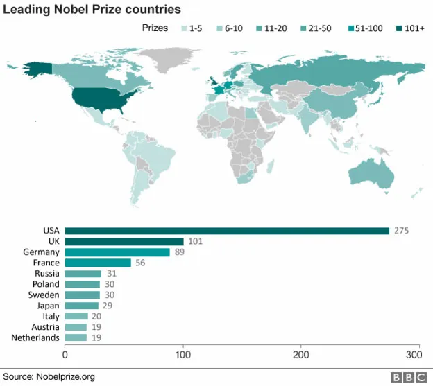 Mỹ vẫn là quốc gia dẫn đầu thế giới về số nhà khoa học đạt giải Nobel.