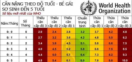 Chuẩn cân nặng bé gái