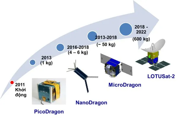 Quá trình phát triển vệ tinh của VNSC.