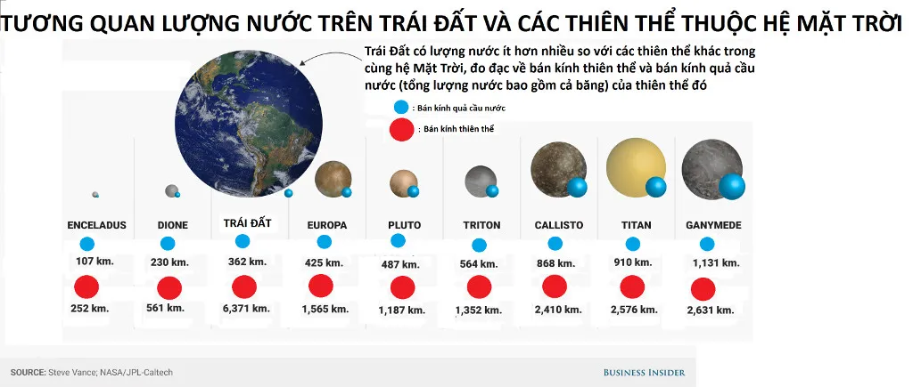 Lượng nước trên các hành tinh