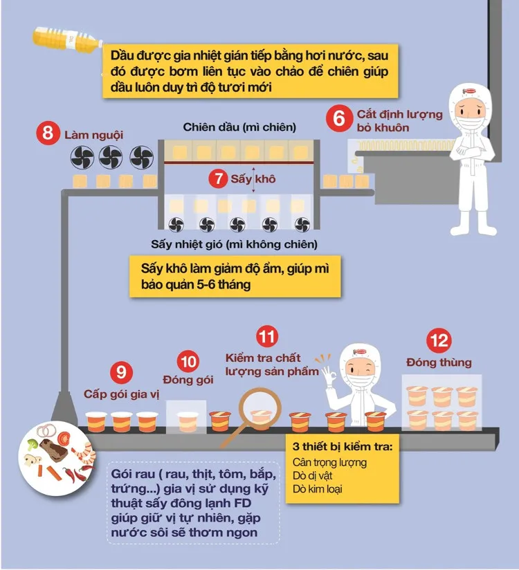 Để sản xuất được gói mì ăn liền như chúng ta vẫn ăn hàng ngày, mì ăn liền phải trải qua nhiều công đoạn.