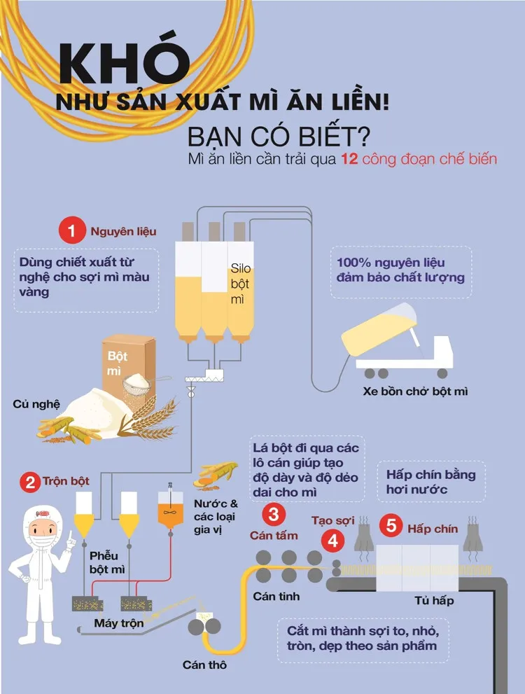 Sản xuất mì ăn liền có đến 12 bước khác nhau