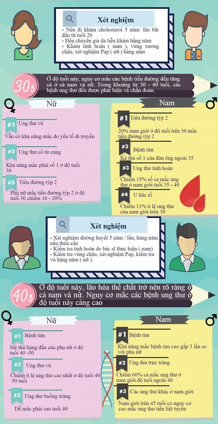 Ở tuổi 30, nguy cơ mắc bệnh tiểu đường tăng cao ở cả nam và nữ