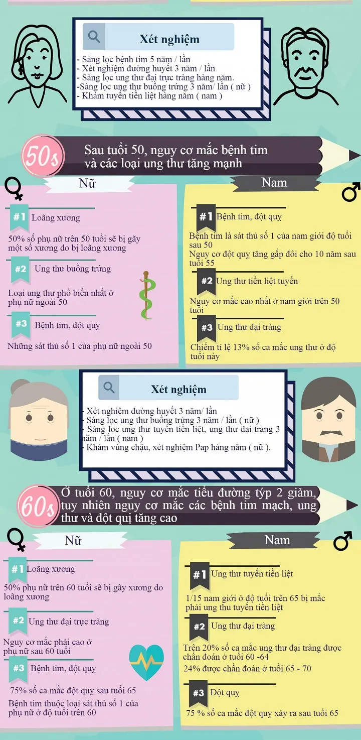 Ở tuổi 60, nguy cơ mắc các bệnh về tim mạch tăng cao