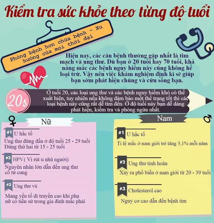 Ở tuổi 20, các bệnh ung thư và 1 số loại bệnh nguy hiểm đã có thể xuất hiện.