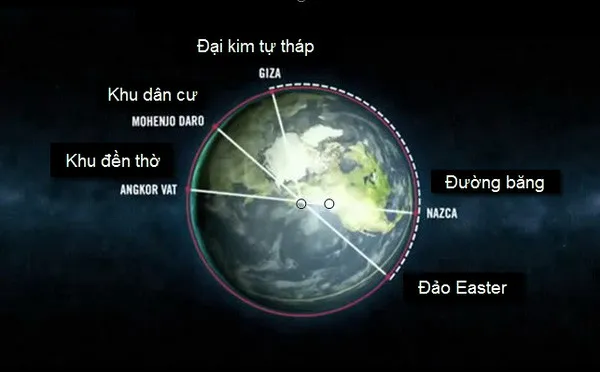 Các công trình cổ đại này được xây dựng thẳng hàng đối xứng nhau qua tâm Trái đất.