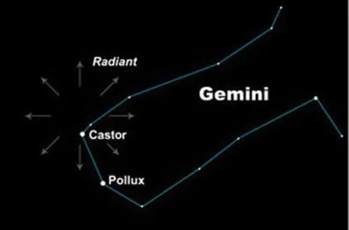 Gemini (Song Tử) - tâm điểm của trận mưa sao băng Geminids. Kế bên cạnh đó là sao sáng Castor, Pollux.