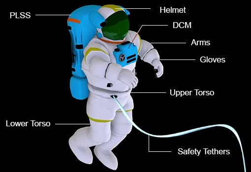 Một bộ phận quan trọng không kém đó chính là sợi dây gắn liền phi hành gia với tàu vũ trụ.