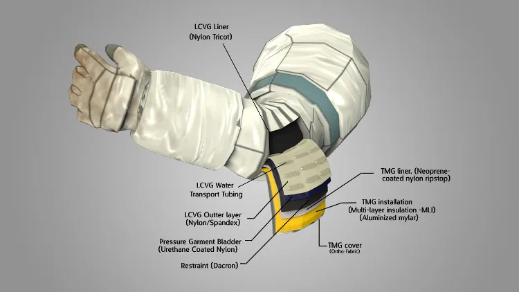 Bộ phận cánh tay bao gồm 14 lớp.