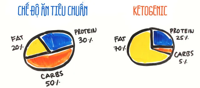 Nguyên tắc của chế độ ăn Ketogenic là bạn phải giảm lượng carbohydrate xuống mức 30-50g/ngày