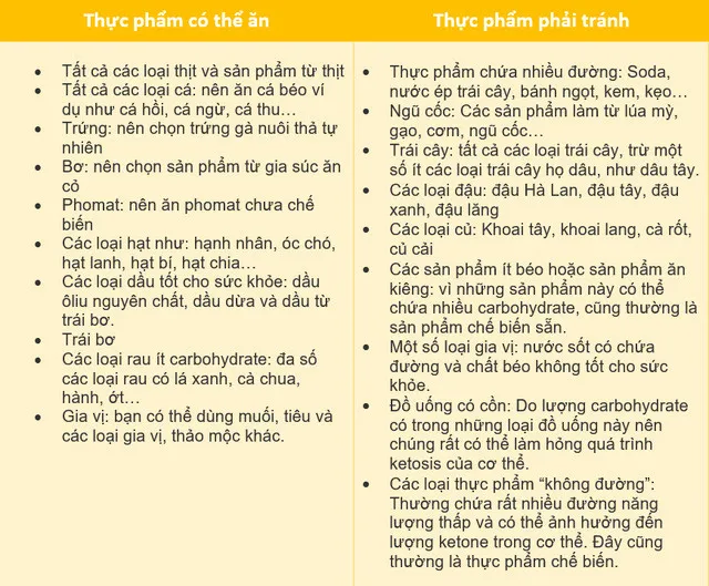 Những thực phẩm có thể ăn và phải tránh trong chế độ Ketogenic
