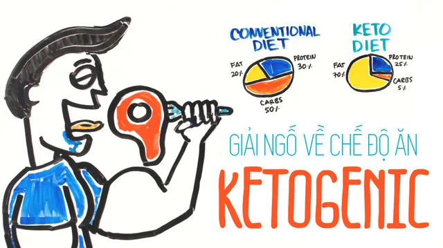 Ketogenic là tên một chế độ ăn uống, trong đó tiêu thụ một lượng rất nhỏ carbohydrate (carb)