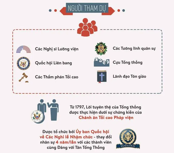 Những người tham dự lễ nhậm chức Tổng thống bao gồm: nghị sĩ lưỡng viện, quốc hội liên bang, cựu Tổng thống...
