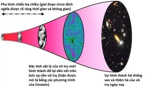 Lý giải về vũ trụ hình chiếu ba chiều.