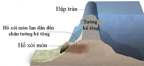 Hố xói mòn có thể làm sụp đổ tường bê tông chắn đập nước, gây ra thảm họa.