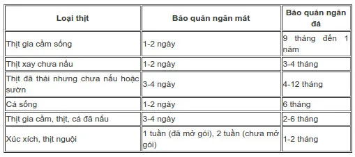 Mốc thời gian bảo quản các loại thịt