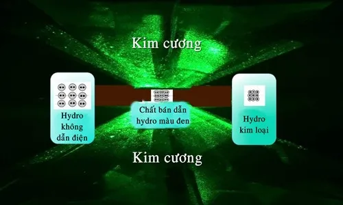 Hai viên kim cương đóng vai trò như chiếc đe giúp nén hydro phân tử (bên trái) thành hydro nguyên tử (bên phải).