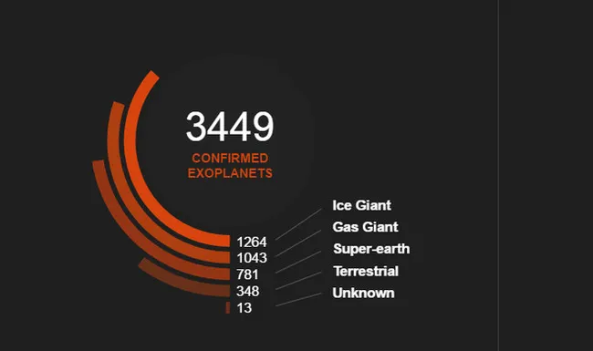 Năm 1988, exoplanet đầu tiên được phát hiện, nhưng phải đến năm 1992 mới chính thức xác nhận. K