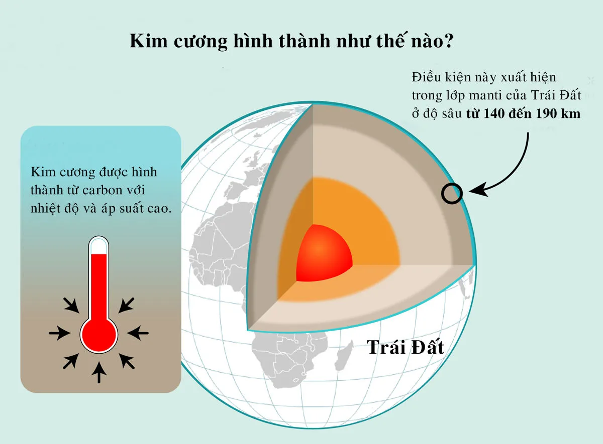 Kim cương hình thành như thế nào?