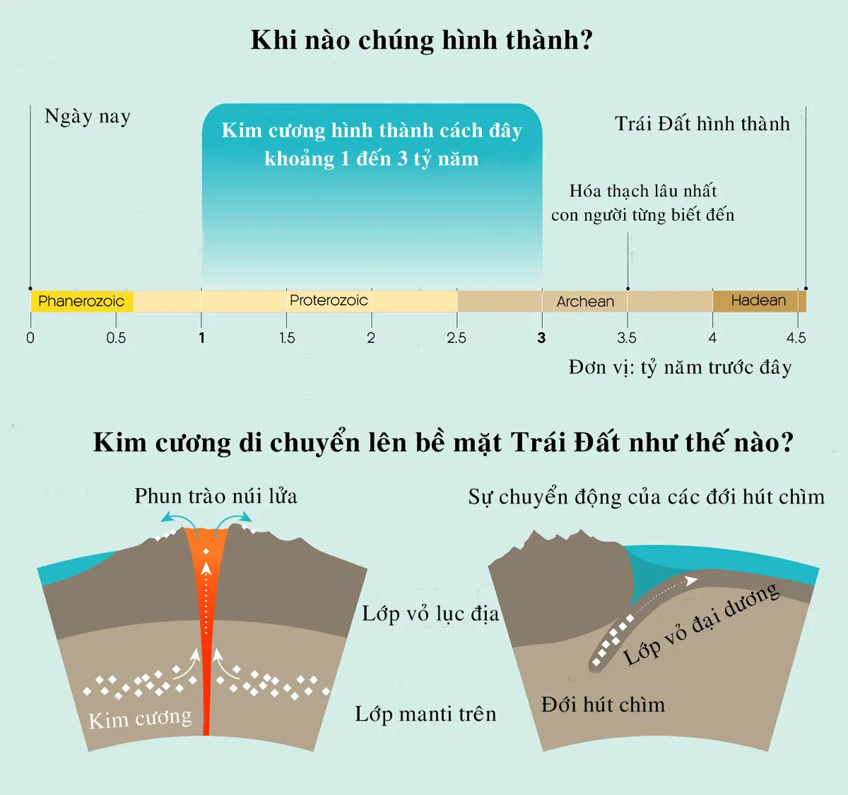 Khi nào kim cương hình thành