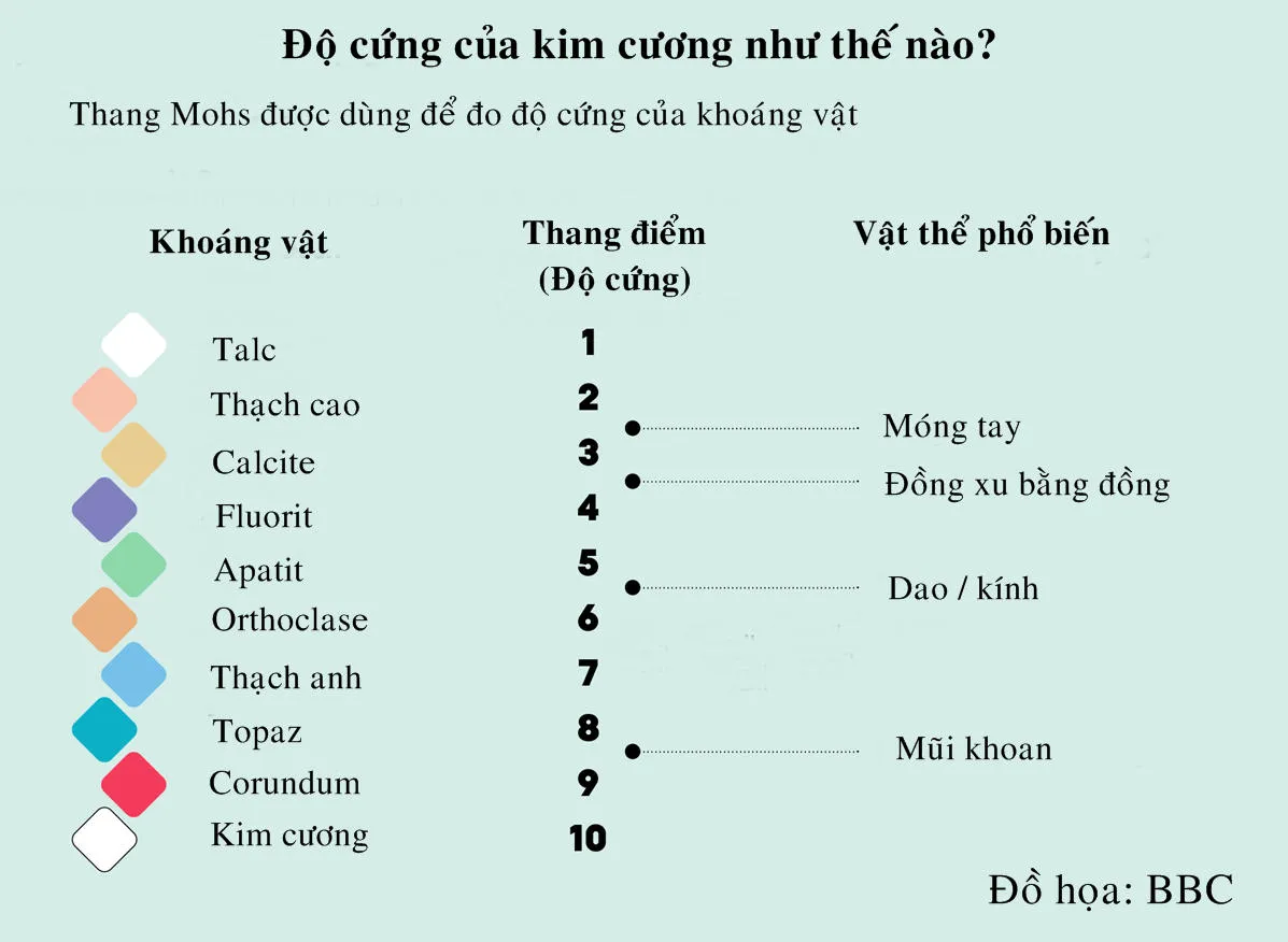 Độ cứng của kim cương