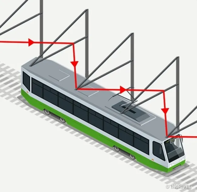 Đường dây trên tàu điện có hình zigzag thay vì đường thẳng.
