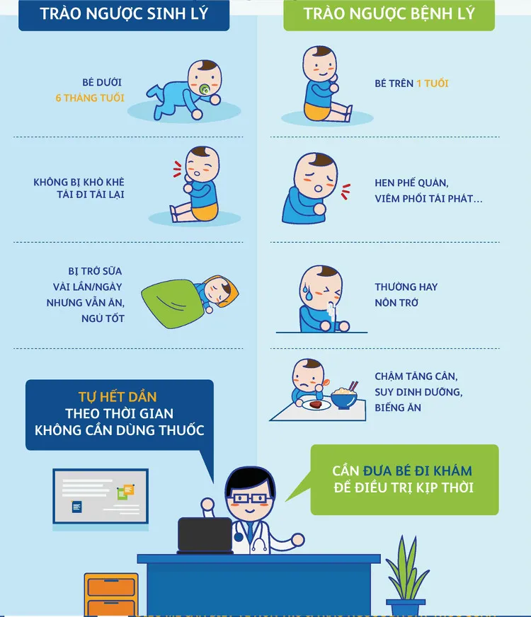 Có 2 loại trào ngược dạ dày thực quản đó là: Trào ngược sinh lý và trào ngược bệnh lý.