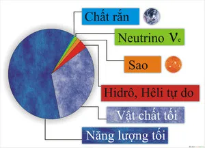 Ở một số nơi trong vũ trụ rộng lớn, vật chất tối không chiếm đa số.