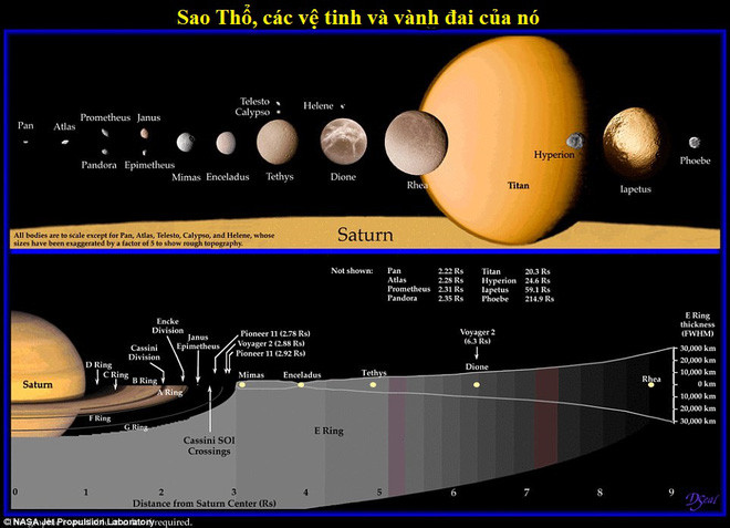 Sao Thổ, các vệ tinh và vành đai của nó