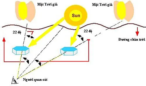 Mô phỏng quá trình phản xạ ánh sáng tạo ảo giác ba Mặt Trời cùng xuất hiện trước mắt người quan sát.