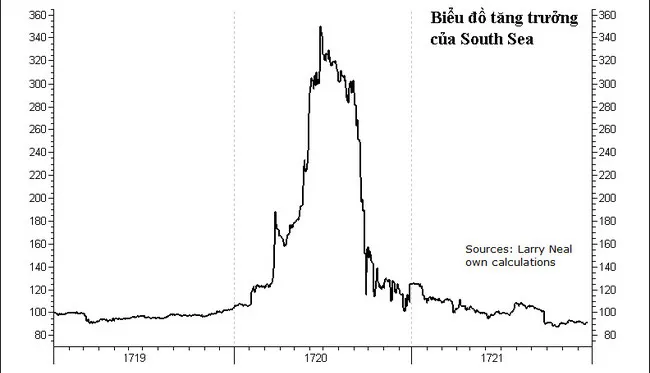 Biểu đồ về sự phát triển của South Sea thời kì đó.